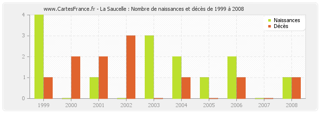 La Saucelle : Nombre de naissances et décès de 1999 à 2008